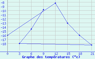 Courbe de tempratures pour Celno-Versiny