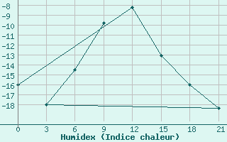 Courbe de l'humidex pour Celno-Versiny