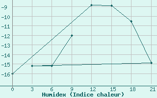 Courbe de l'humidex pour Trubcevsk