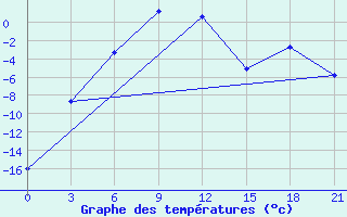 Courbe de tempratures pour Sarlyk