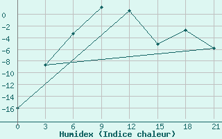 Courbe de l'humidex pour Sarlyk