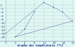 Courbe de tempratures pour Inza