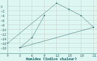 Courbe de l'humidex pour Inza