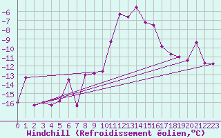 Courbe du refroidissement olien pour Krimml