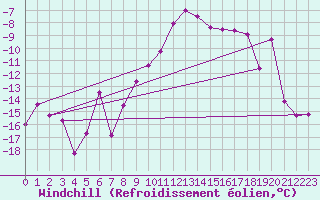 Courbe du refroidissement olien pour Pribyslav