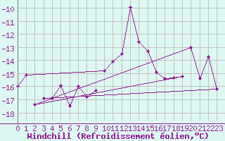 Courbe du refroidissement olien pour Kocelovice
