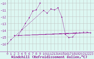 Courbe du refroidissement olien pour Fichtelberg