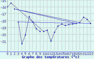 Courbe de tempratures pour Saittarova