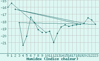 Courbe de l'humidex pour Saittarova