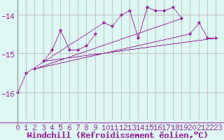 Courbe du refroidissement olien pour Kittila Laukukero