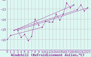 Courbe du refroidissement olien pour Landos-Charbon (43)