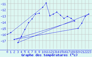 Courbe de tempratures pour Weissfluhjoch