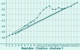 Courbe de l'humidex pour Salla Varriotunturi