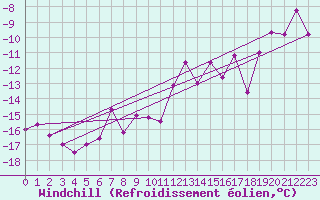 Courbe du refroidissement olien pour Lomnicky Stit