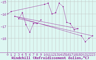 Courbe du refroidissement olien pour Jungfraujoch (Sw)