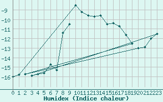 Courbe de l'humidex pour Jungfraujoch (Sw)