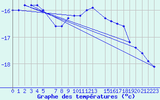 Courbe de tempratures pour Hemavan-Skorvfjallet