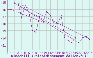 Courbe du refroidissement olien pour Schmittenhoehe