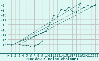 Courbe de l'humidex pour Pian Rosa (It)