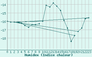 Courbe de l'humidex pour Pitztaler Gletscher