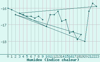 Courbe de l'humidex pour Zugspitze