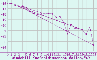 Courbe du refroidissement olien pour Laksfors