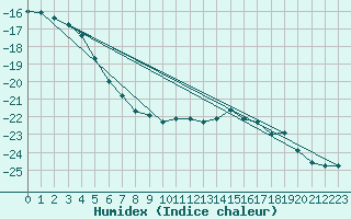 Courbe de l'humidex pour Brunnenkogel/Oetztaler Alpen