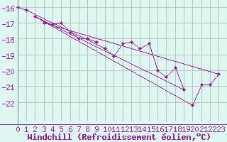 Courbe du refroidissement olien pour Kittila Laukukero