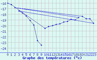 Courbe de tempratures pour Rea Point