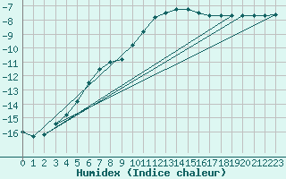 Courbe de l'humidex pour Hoydalsmo Ii