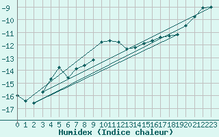 Courbe de l'humidex pour Kuusamo Ruka Talvijarvi