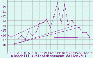 Courbe du refroidissement olien pour Brunnenkogel/Oetztaler Alpen