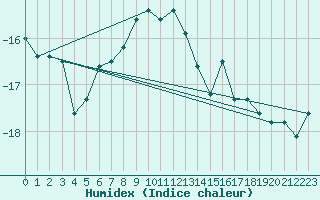 Courbe de l'humidex pour Titlis