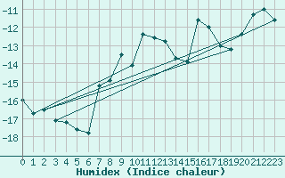 Courbe de l'humidex pour Pian Rosa (It)