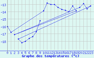 Courbe de tempratures pour Gunnarn