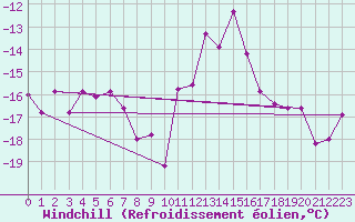 Courbe du refroidissement olien pour Rea Point
