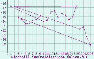 Courbe du refroidissement olien pour Corvatsch