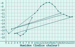 Courbe de l'humidex pour Chieming