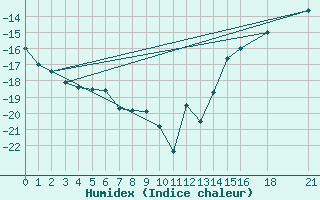 Courbe de l'humidex pour Fort Ross