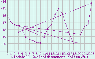 Courbe du refroidissement olien pour Chaumont (Sw)