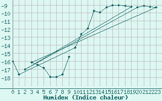 Courbe de l'humidex pour Kittila Lompolonvuoma