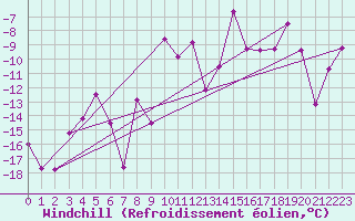 Courbe du refroidissement olien pour Fortun