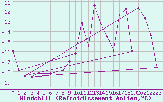 Courbe du refroidissement olien pour Tarfala