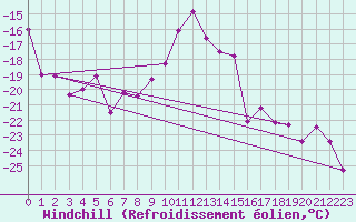Courbe du refroidissement olien pour Liesek
