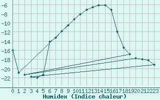 Courbe de l'humidex pour Kemijarvi Airport