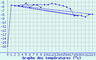 Courbe de tempratures pour Jungfraujoch (Sw)