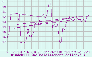Courbe du refroidissement olien pour Andoya