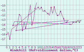 Courbe du refroidissement olien pour Tromso / Langnes