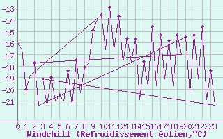 Courbe du refroidissement olien pour Gallivare