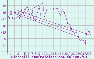 Courbe du refroidissement olien pour Ornskoldsvik Airport